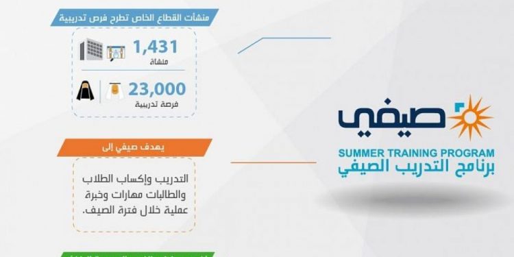 صندوق تنمية الموارد البشرية 1431 منشأة قطاع خاص تطرح 23 ألف فرصة